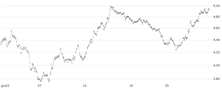 UNLIMITED TURBO BEAR - EDENRED(58R2S) : Grafico di Prezzo (5 giorni)