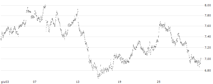 LONG MINI-FUTURE - AIR LIQUIDE(HV70V) : Grafico di Prezzo (5 giorni)