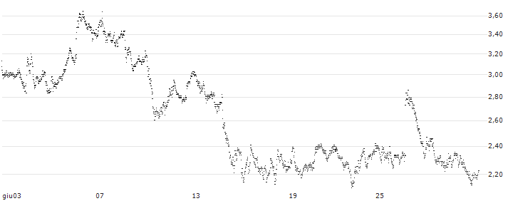 CONSTANT LEVERAGE LONG - DEUTSCHE POST(5A0IB) : Grafico di Prezzo (5 giorni)