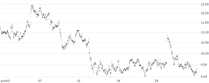 CONSTANT LEVERAGE LONG - DEUTSCHE POST(4A0IB) : Grafico di Prezzo (5 giorni)