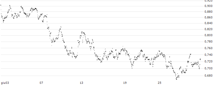 UNLIMITED TURBO LONG - WAREHOUSES DE PAUW(OK0IB) : Grafico di Prezzo (5 giorni)