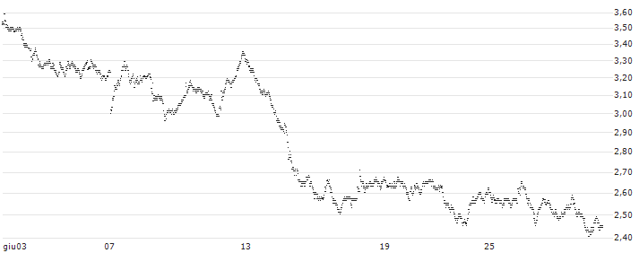 UNLIMITED TURBO BULL - REXEL(75U3S) : Grafico di Prezzo (5 giorni)