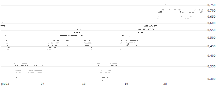 UNLIMITED TURBO BULL - SCHLUMBERGER(145VS) : Grafico di Prezzo (5 giorni)