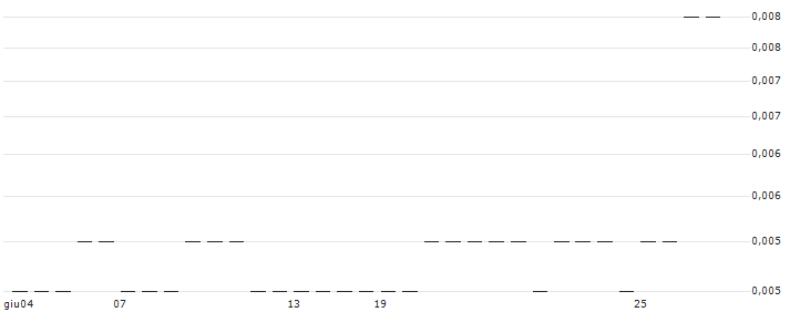 Global Connectivity plc(N9H) : Grafico di Prezzo (5 giorni)