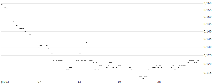 OPEN END TURBO LONG - BORUSSIA DORTMUND (BVB)(AT0000A316B0) : Grafico di Prezzo (5 giorni)
