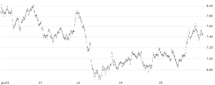 UNLIMITED TURBO BULL - SIEMENS(86W2S) : Grafico di Prezzo (5 giorni)