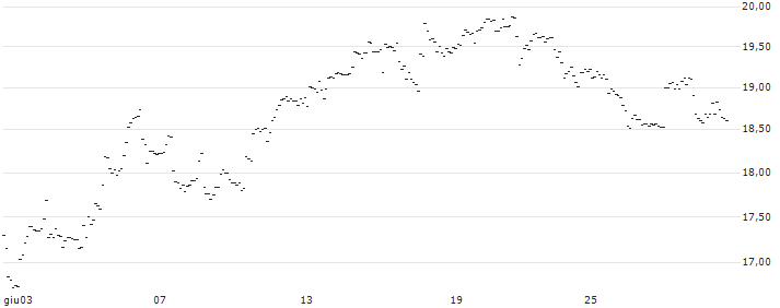 TURBO UNLIMITED SHORT- OPTIONSSCHEIN OHNE STOPP-LOSS-LEVEL - YARA INTL. : Grafico di Prezzo (5 giorni)