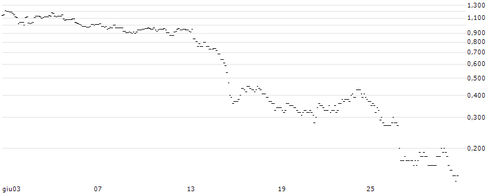 TURBO UNLIMITED LONG- OPTIONSSCHEIN OHNE STOPP-LOSS-LEVEL - CONTINENTAL : Grafico di Prezzo (5 giorni)