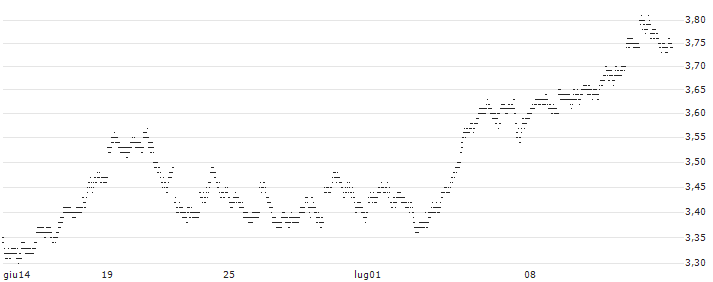 MINI FUTURE LONG - MSCI EM (EMERGING MARKETS) (STRD, UHD)(P1IBS4) : Grafico di Prezzo (5 giorni)