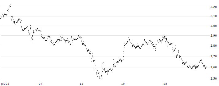 BEST UNLIMITED TURBO LONG CERTIFICATE - AGEAS/NV(BV39S) : Grafico di Prezzo (5 giorni)