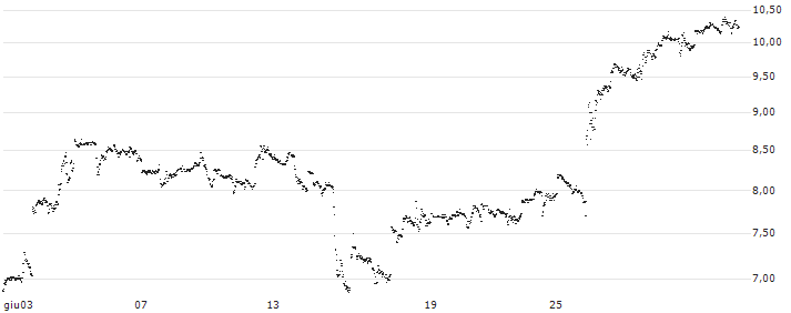 MINI FUTURE LONG - CARNIVAL(G06IB) : Grafico di Prezzo (5 giorni)