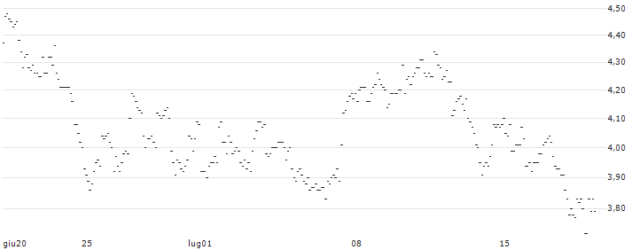 TURBO UNLIMITED SHORT- OPTIONSSCHEIN OHNE STOPP-LOSS-LEVEL - CONOCOPHILLIPS : Grafico di Prezzo (5 giorni)
