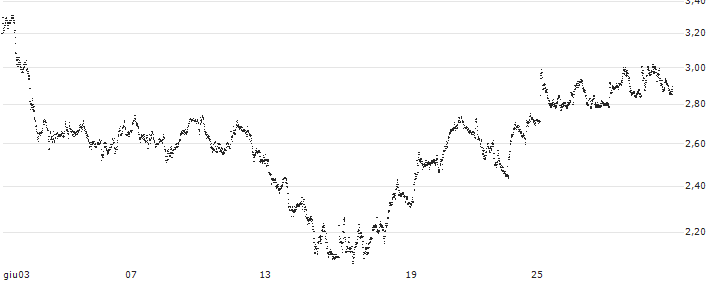 TURBO BULL OPEN END - ENI(UC16ZT) : Grafico di Prezzo (5 giorni)