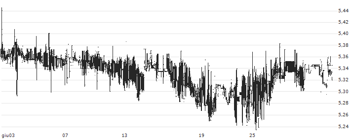 US 1M : Grafico di Prezzo (5 giorni)