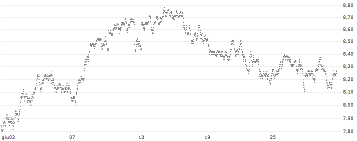 BEAR OPEN END TURBO WARRANT - PLATINUM(9G9LH) : Grafico di Prezzo (5 giorni)