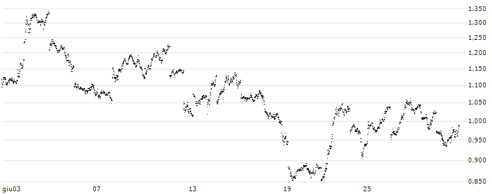 MINI FUTURE SHORT - MSCI EM (EMERGING MARKETS) (STRD, UHD)(J0QJB) : Grafico di Prezzo (5 giorni)