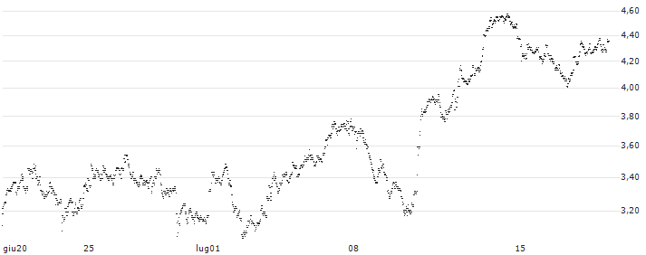 UNLIMITED TURBO LONG - TECHNIP ENERGIES(C6MJB) : Grafico di Prezzo (5 giorni)