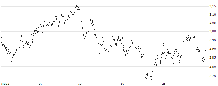 UNLIMITED TURBO LONG - HENKEL AG VZ(Y7QJB) : Grafico di Prezzo (5 giorni)