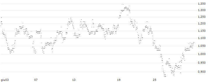 UNLIMITED TURBO LONG - EQUINIX(7LWJB) : Grafico di Prezzo (5 giorni)