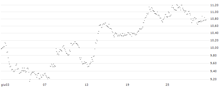 TURBO UNLIMITED SHORT- OPTIONSSCHEIN OHNE STOPP-LOSS-LEVEL - EUR/CAD : Grafico di Prezzo (5 giorni)