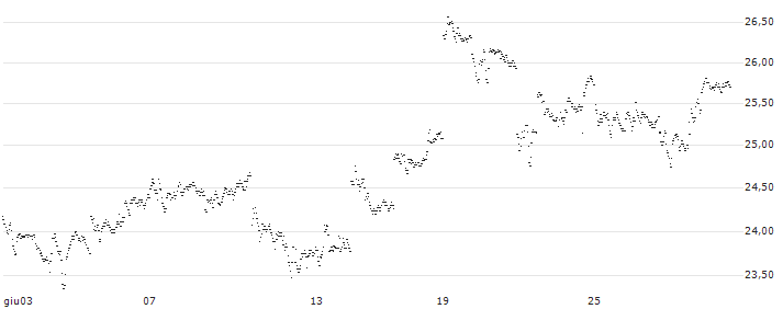 UNLIMITED TURBO BULL - BANK OF CHINA(IH20S) : Grafico di Prezzo (5 giorni)