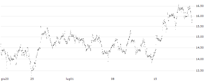 UNLIMITED TURBO BULL - ROBINHOOD MARKETS A(SP96S) : Grafico di Prezzo (5 giorni)