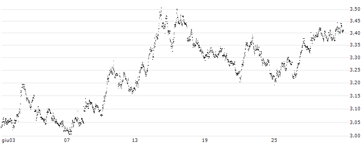 LEVERAGE SHORT - IBEX 35(444FS) : Grafico di Prezzo (5 giorni)