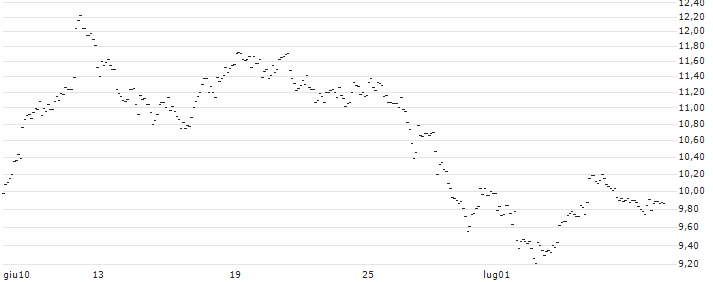 TURBO UNLIMITED SHORT- OPTIONSSCHEIN OHNE STOPP-LOSS-LEVEL - EUR/SEK : Grafico di Prezzo (5 giorni)