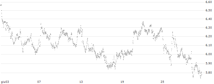 UNLIMITED TURBO BULL - PHILIPS(S625S) : Grafico di Prezzo (5 giorni)