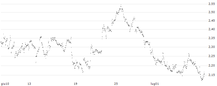UNLIMITED TURBO BULL - COCA-COLA EUROPEAN PARTNERS(CR70S) : Grafico di Prezzo (5 giorni)