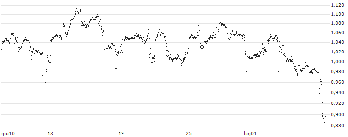 CONSTANT LEVERAGE SHORT - INTEL(D84JB) : Grafico di Prezzo (5 giorni)