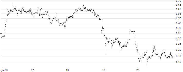 CONSTANT LEVERAGE SHORT - OCCIDENTAL PETROLEUM(A94JB) : Grafico di Prezzo (5 giorni)