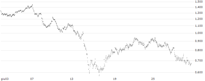 UNLIMITED TURBO BULL - VEOLIA ENVIRONNEMENT(6A82S) : Grafico di Prezzo (5 giorni)