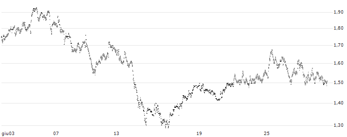 TURBO BULL OPEN END - ENEL(UC2XV2) : Grafico di Prezzo (5 giorni)