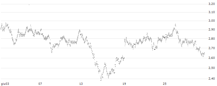 UNLIMITED TURBO BULL - ACCOR S.A.(H219S) : Grafico di Prezzo (5 giorni)