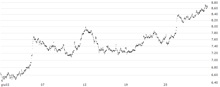 UNLIMITED TURBO LONG - SAP SE(DG7JB) : Grafico di Prezzo (5 giorni)