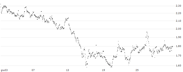 UNLIMITED TURBO LONG - TKH GROUP(O3DKB) : Grafico di Prezzo (5 giorni)