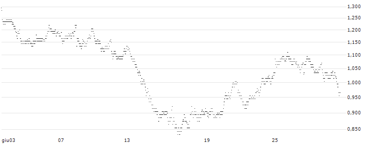 UNLIMITED TURBO LONG - GAZTRANSPORT ET TECHNIGAZ(XA8JB) : Grafico di Prezzo (5 giorni)