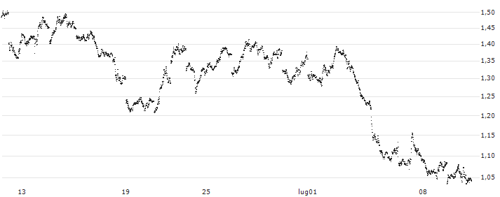 UNLIMITED TURBO SHORT - MSCI EM (EMERGING MARKETS) (STRD, UHD)(P1M1P3) : Grafico di Prezzo (5 giorni)