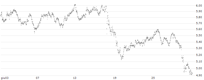 UNLIMITED TURBO BULL - BEIERSDORF(479AS) : Grafico di Prezzo (5 giorni)