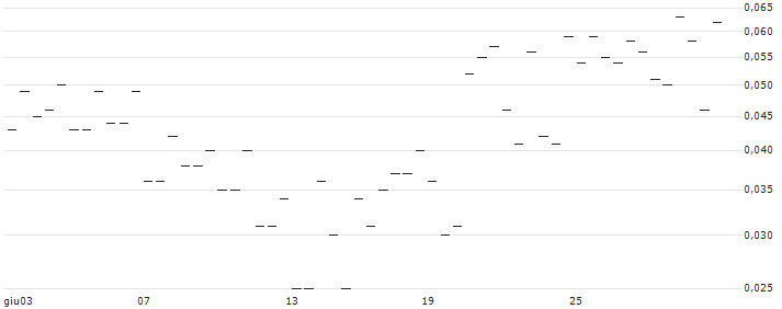 MORGAN STANLEY PLC/CALL/ESTEE LAUDER `A`/280/0.1/20.12.24 : Grafico di Prezzo (5 giorni)