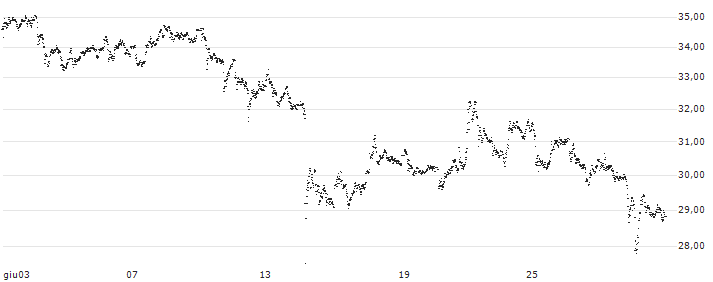 UNLIMITED TURBO LONG - RHEINMETALL(0TRKB) : Grafico di Prezzo (5 giorni)