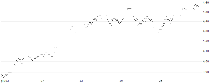 TURBO UNLIMITED SHORT- OPTIONSSCHEIN OHNE STOPP-LOSS-LEVEL - METRO : Grafico di Prezzo (5 giorni)