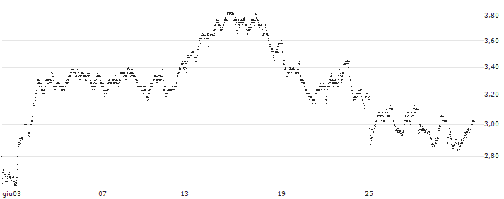 UNLIMITED TURBO SHORT - ENI(P1MPH9) : Grafico di Prezzo (5 giorni)
