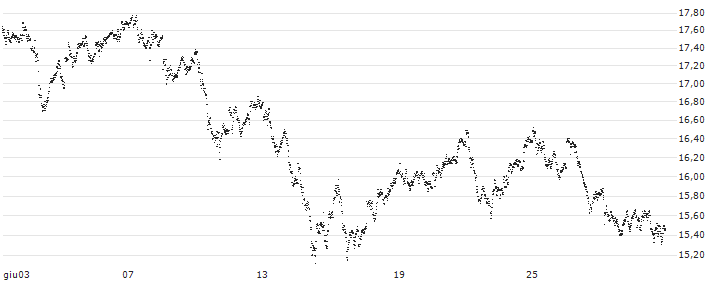 LEVERAGE LONG - IBEX 35(7C68S) : Grafico di Prezzo (5 giorni)