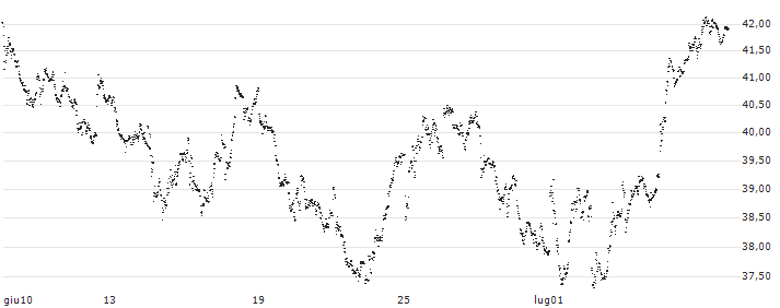 LEVERAGE LONG - BIOMERIEUX(5D11S) : Grafico di Prezzo (5 giorni)