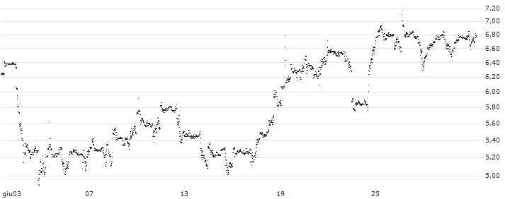 UNLIMITED TURBO LONG - OCCIDENTAL PETROLEUM(1ESKB) : Grafico di Prezzo (5 giorni)