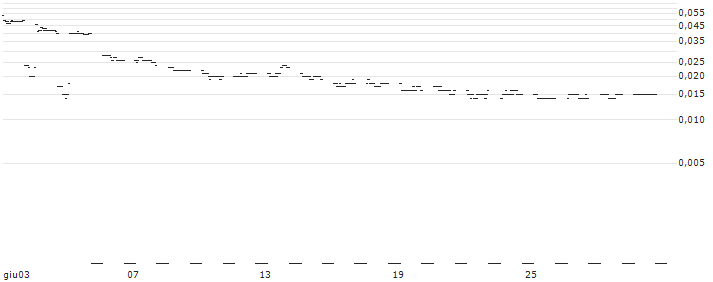 DZ BANK/CALL/BORUSSIA DORTMUND (BVB)/6.5/1/20.12.24 : Grafico di Prezzo (5 giorni)