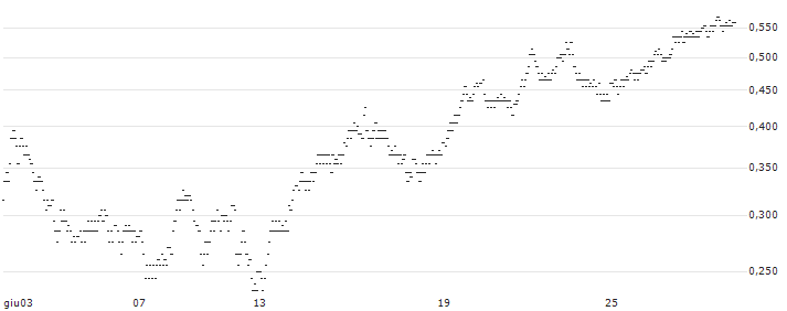 UNLIMITED TURBO SHORT - FNAC DARTY(E5XKB) : Grafico di Prezzo (5 giorni)
