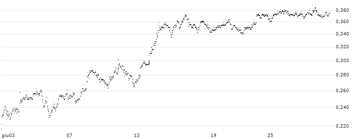 UNLIMITED TURBO SHORT - CGG S.A.(ML1KB) : Grafico di Prezzo (5 giorni)
